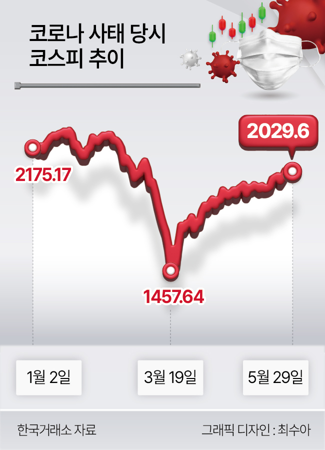 코로나 사태 당시 코스피 추이