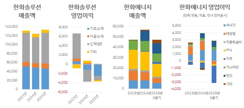 한화솔루션은 대부분의 사업 부문에서 적자다. 한화에너지는 지주 부분을 제외하면 양호한 수익성을 유지하고 있다.
