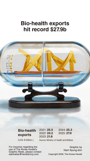 [Graphic News] Bio-health exports hit record $27.9b