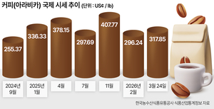 또 가격 올린 저가 커피들…2000원대가 뉴노멀?