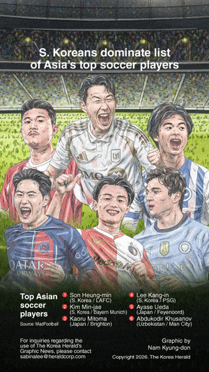 [Graphic News] S. Koreans dominate list of Asia’s top soccer players