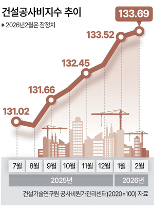 “공사비 50억 더 달라”…주택건설 현장 덮친 중동 전쟁