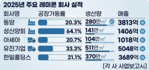 건설 한파에 레미콘사 직격탄...공장가동률 30%대로 주저앉았다[중기+] - 뉴스 썸네일 이미지
