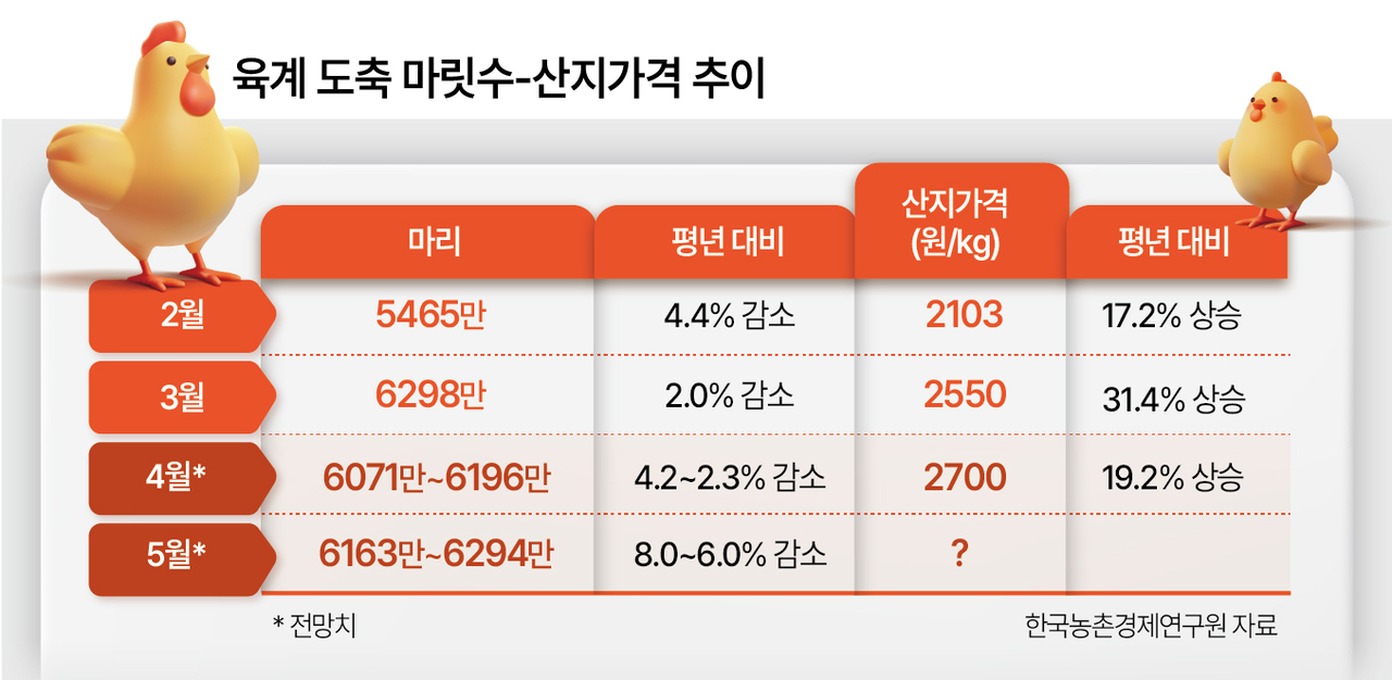 육계 도축 마릿수-산지가격 추이