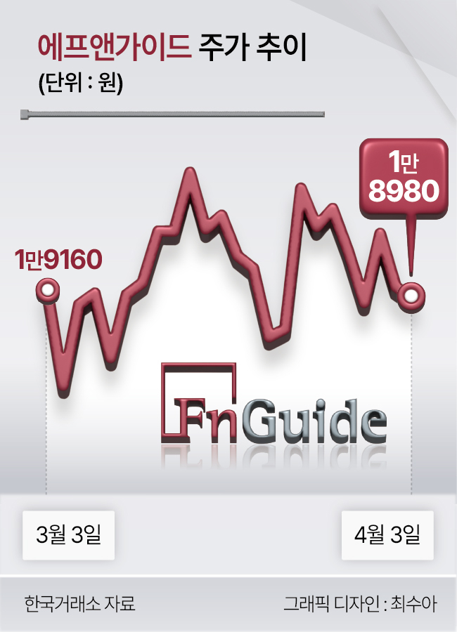 에프앤가이드 주가 추이