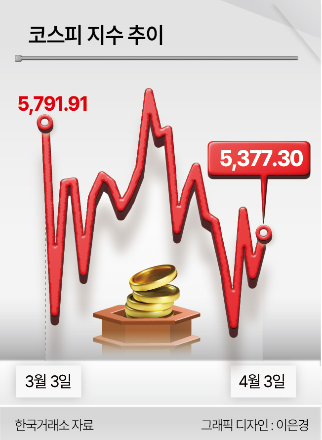 코스피 지수 추이