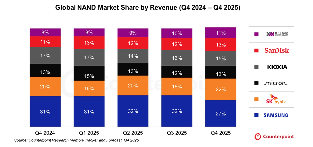 Global NAND market share by revenue (Counterpoint Research)