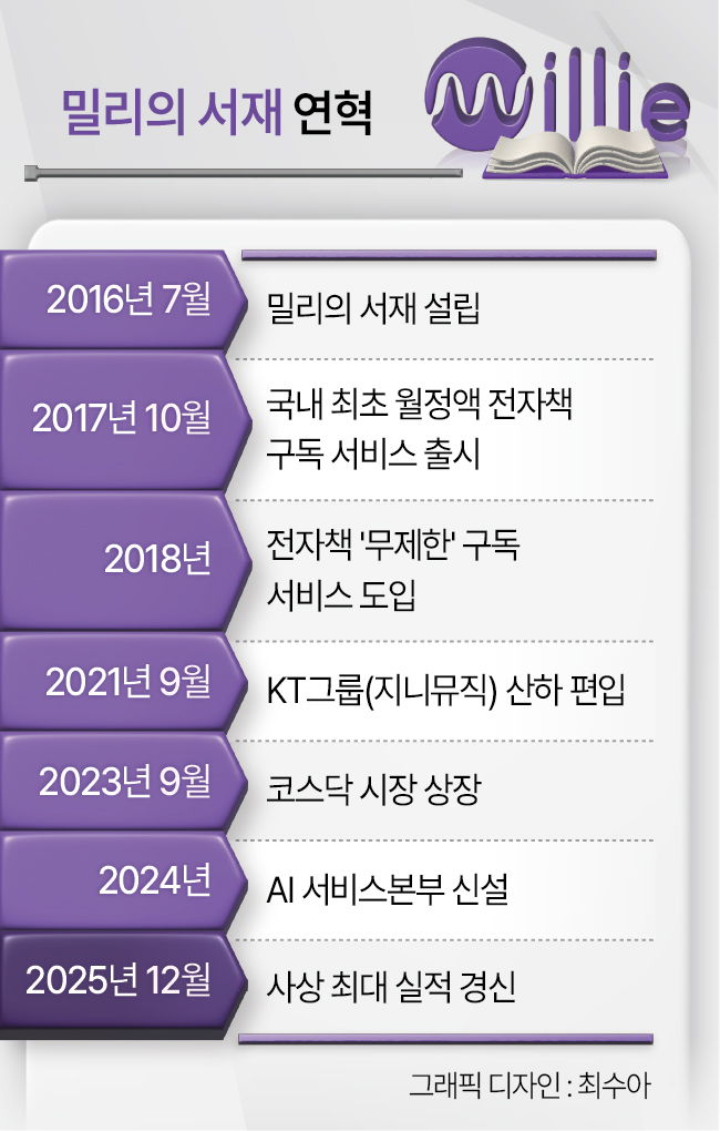kt 밀리의 서재 연혁