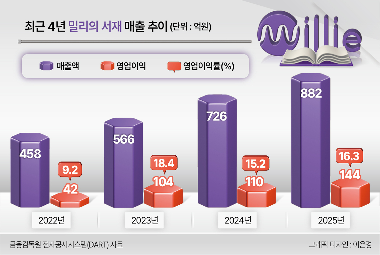 최근 ‘kt  4년 밀리의 서재’ 매출 추이