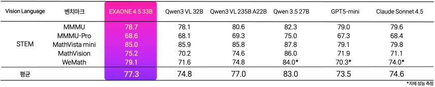 Exaone 4.5 averaged 77.3 across five STEM visual reasoning benchmarks, ahead of GPT-5 mini at 73.5 and Claude Sonnet 4.5 at 74.6, according to LG AI Research's internal tests. (LG AI Research)