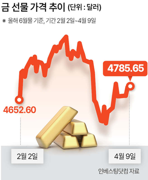 금 쓸어담는 ‘큰손’ 중국…금값 반등 이끌까 - 헤럴드경제