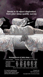 [Graphic News] Seven in 10 report discomfort from poor sleep quality: survey