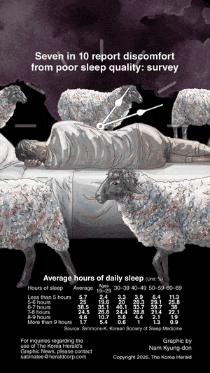 [Graphic News] Seven in 10 report discomfort from poor sleep quality: survey