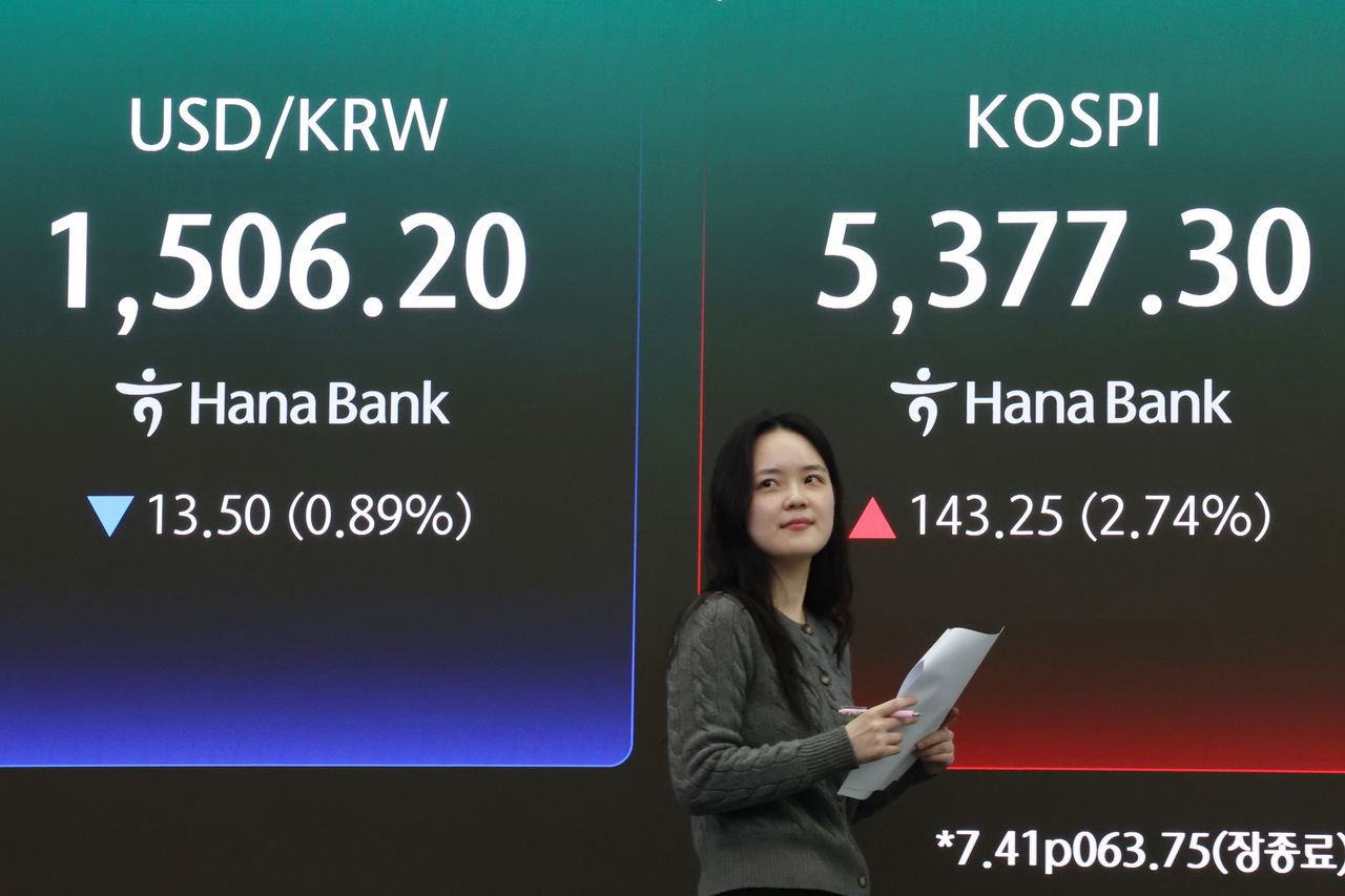 The benchmark Kospi rises 143.25 points or 2.74 percent to close at 5,377.30 on Friday, while the Korean won strengthens against the US dollar to a closing price of 1,505.20. (Yonhap)