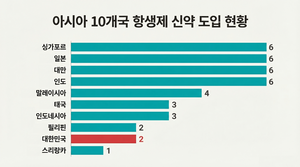 [김태열의 생생건강S펜] “다제내성 항생제 신약 접근성, 한국 최하위권”