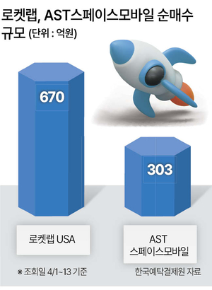 스페이스X 상장 앞두고 'RKLB' 등 우주 테마