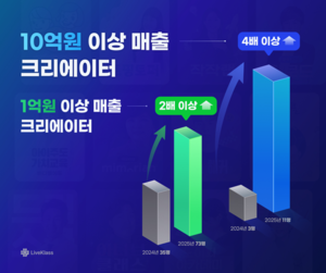 '1억' 넘는 강사 73명, '10억' 11명...라이브클래스, 지식커머스 키... - 뉴스 썸네일 이미지