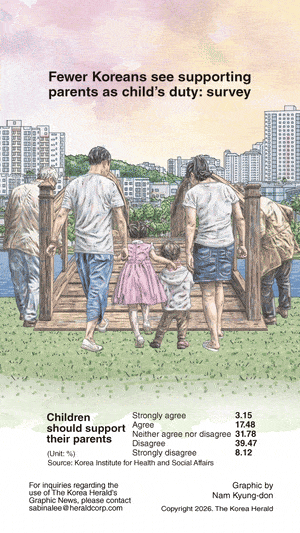 [Graphic News] Fewer Koreans see supporting parents as child’s duty: survey