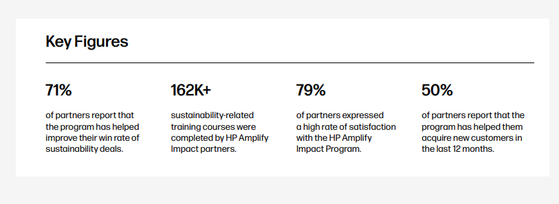 Key performance indicators from HP’s 2024 Sustainable Impact Report (HP)