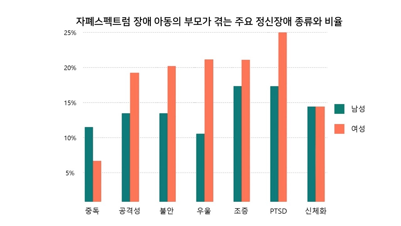 자폐스펙트럼 장애 아동의 부모가 겪는 주요 정신장애 종류와 비율.