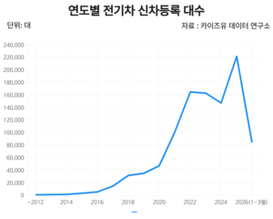 국내 전기차 100만대 돌파…현대·기아·테슬라 ‘3강 체제’ 굳혔다