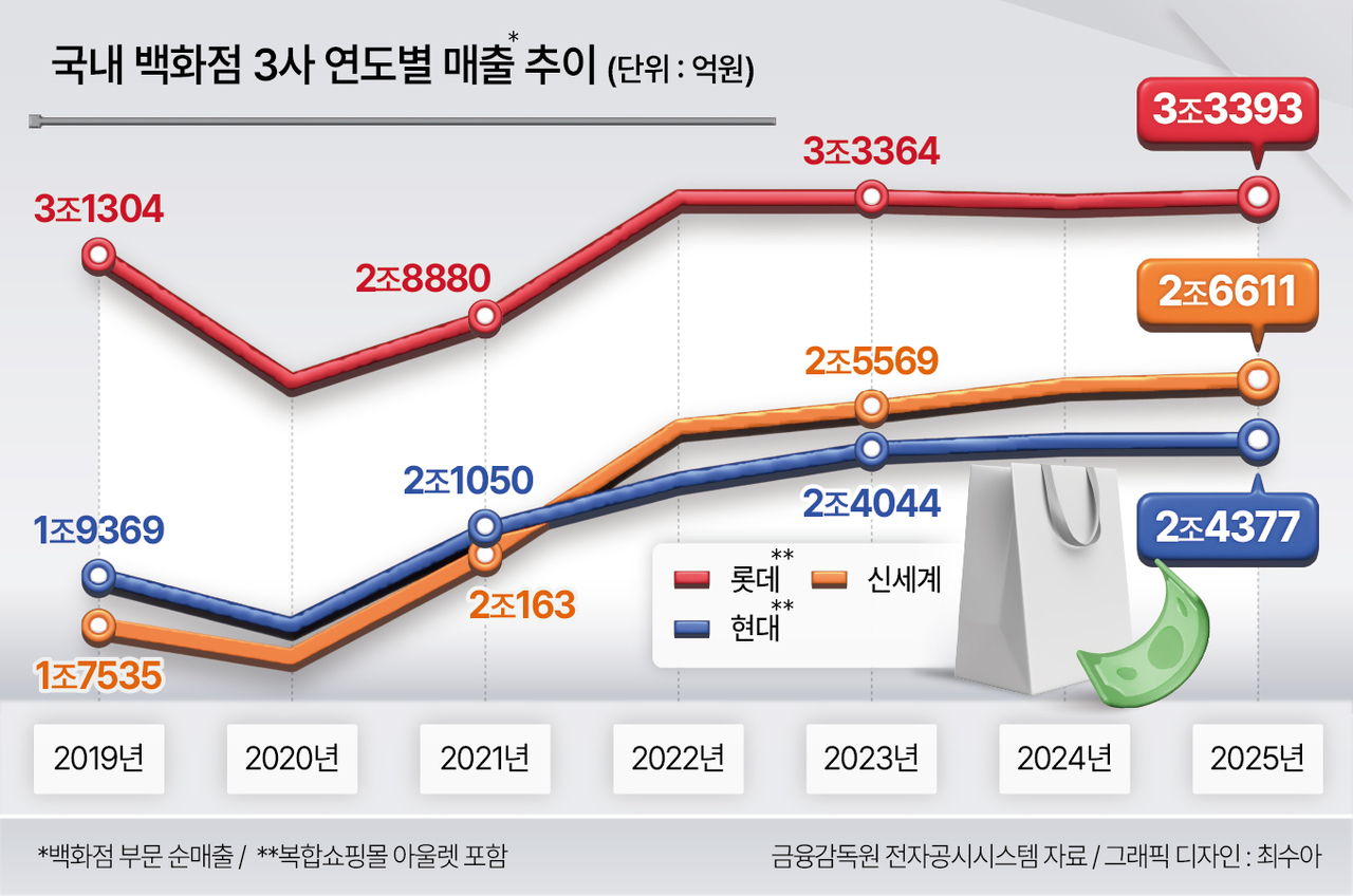 국내 백화점 연도별 매출 추이
