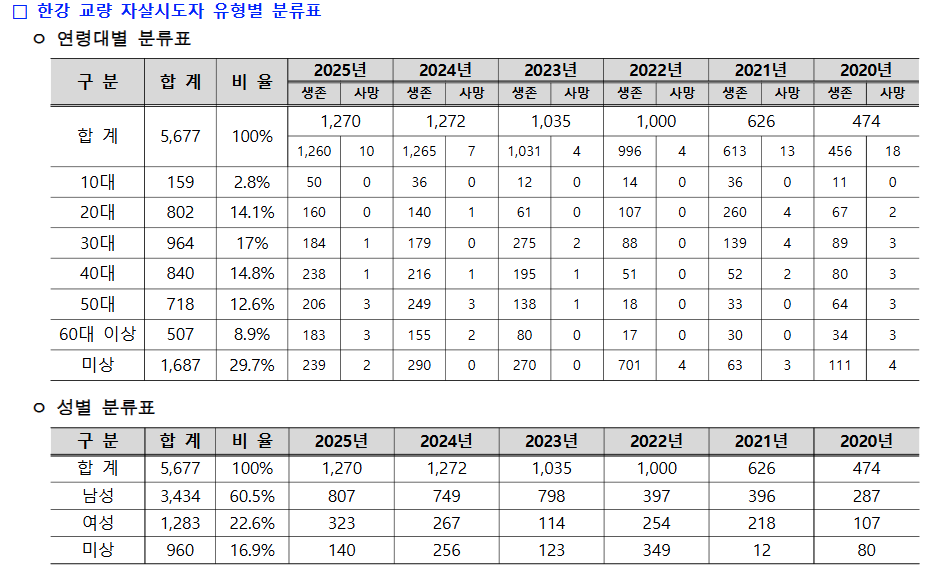 지난해 전체 자살자 수가 감소한 것을 반영해 지난해 한강교량 자살시도 수도 5년 만에 처음으로 소폭 줄었다. *출처: 김기덕 시의원실