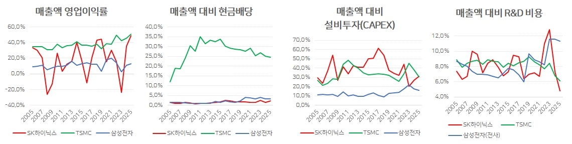 SK하이닉스는 이익 변동성이 가장 크다. TSMC는 주주환원이 압도적이며, 삼성전자는 투자가 꾸준하다.