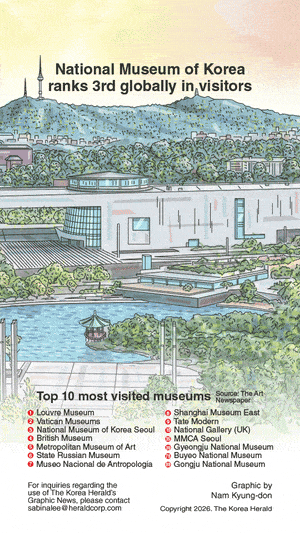 [Graphic News] National Museum of Korea ranks 3rd globally in visitors
