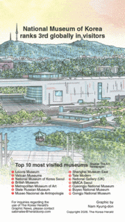 [Graphic News] National Museum of Korea ranks 3rd globally in visitors