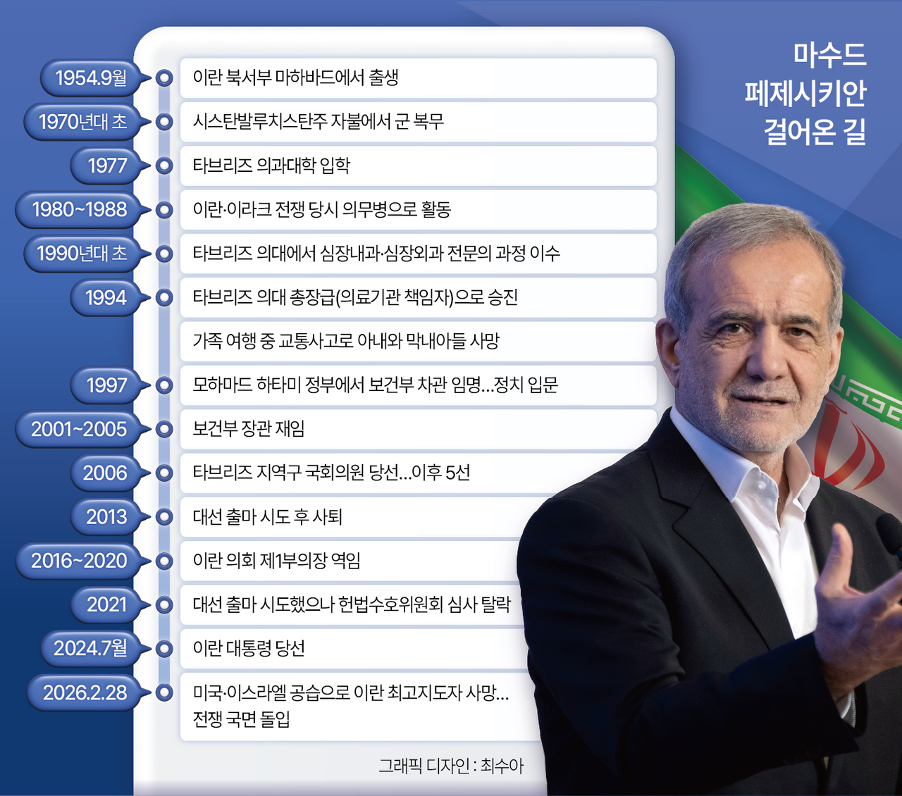 마수드 페제시키안 걸어온 길