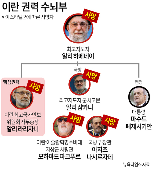 이란 권력 수뇌부