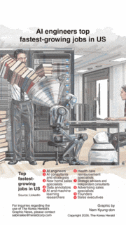 [Graphic News] AI engineers top fastest-growing jobs in US