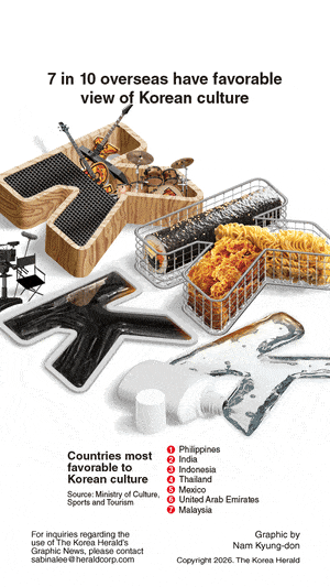 [Graphic News] 7 in 10 overseas have favorable view of Korean culture