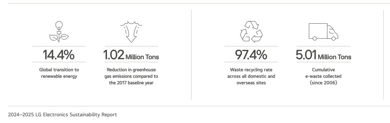 LG Electronics reached 14.4 percent renewable electricity globally and has collected 5.01 million tons of e-waste since 2006, according to its 2024–2025 Sustainability Report. (LG Electronics)