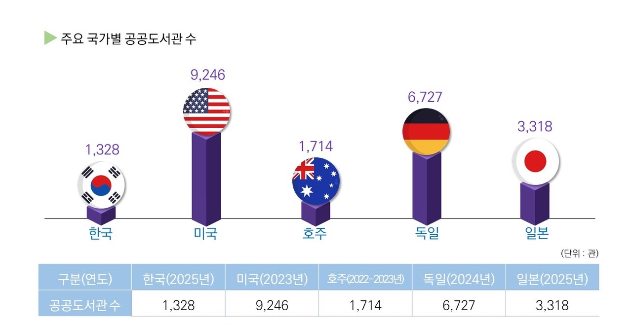 Number of public libraries by country (Culture Ministry)