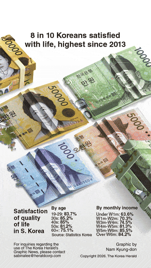 [Graphic News] 8 in 10 Koreans satisfied with life, highest since 2013