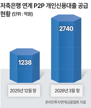 '중금리 대안' 저축銀·P2P대출 1분기 1500억 증가 - 뉴스 썸네일 이미지