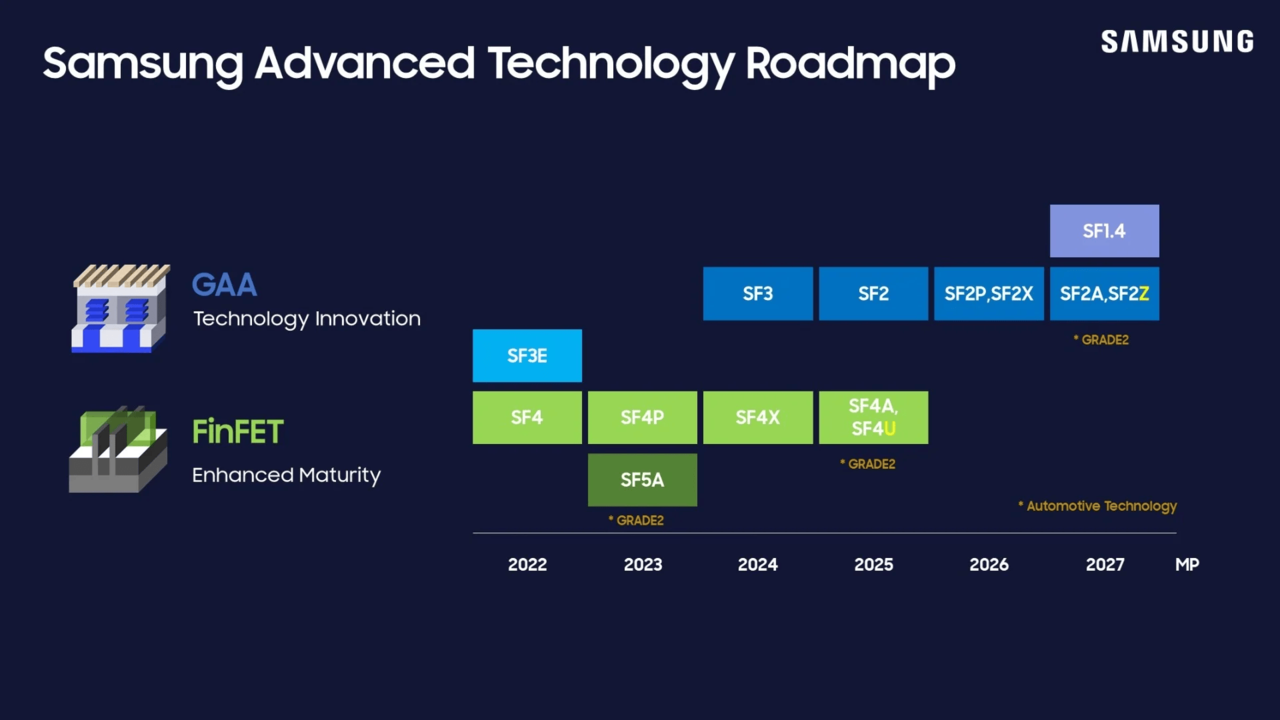 This Samsung foundry road map, unveiled at Samsung Foundry Forum 2024, mapped out a 2027 launch for 1.4-nanometer mass production, a target the company has since delayed to 2029. (Samsung Electronics)