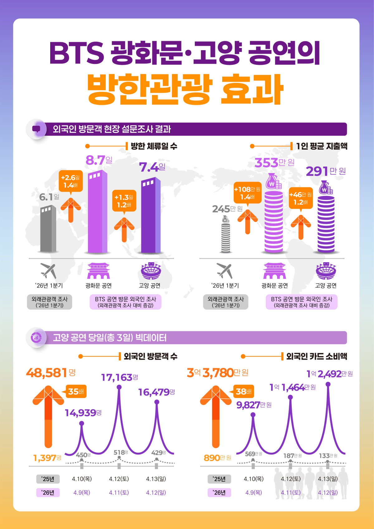 Tourism Effect of BTS Gwanghwamun and Goyang Performances (Culture Ministry)