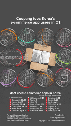 [Graphic News] Coupang tops Korea’s e-commerce app users in Q1
