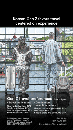 [Graphic News] Korean Gen Z favors travel centered on experience