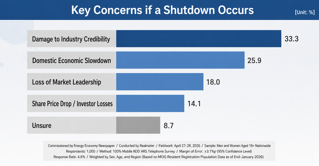 Asked what worried them most about a Samsung shutdown, South Koreans ranked damage to the country's chip industry reputation first. (Realmeter)