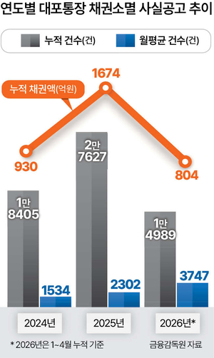 피싱·사기 악용된 대포통장 4500계좌 ‘사상 최대’ [사기공화국의 민낯]