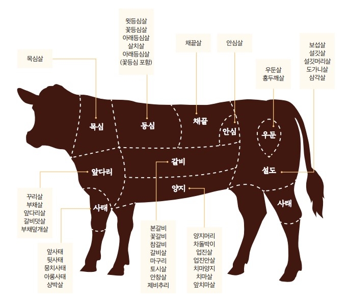 한우 부위별 소개 [한우자조금 제공]