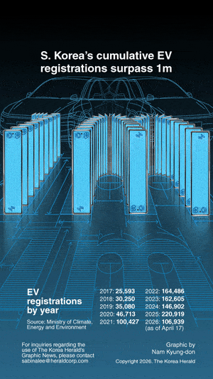 [Graphic News] S. Korea’s cumulative EV registrations surpass 1m