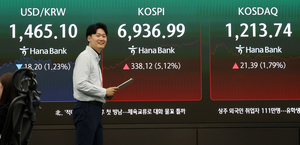 Seoul shares spike over 5% to approach 7,000 on chip rally; won sharply up