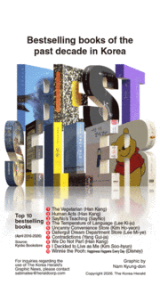 [Graphic News] Bestselling books of the past decade in Korea