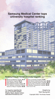 [Graphic News] Samsung Medical Center tops university hospital ranking