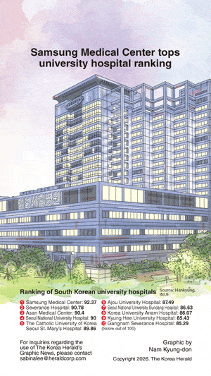 [Graphic News] Samsung Medical Center tops university hospital ranking